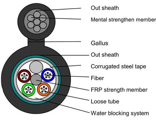 4 6 12 24 48 96 144 rdzeń G652D jednorzędny tryb zewnętrzny światłowodowy Figura 8 Kabel opancerzony GYFTC8S