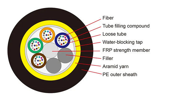 ADSS All Dielectric 48 Core Self Supporting Aerial Fiber Outdoor Cable Single Jacket Span 100m 200m