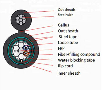 Opancerzony 24-rdzeniowy kabel GYFTC8Y53 Rysunek 8 Kabel światłowodowy