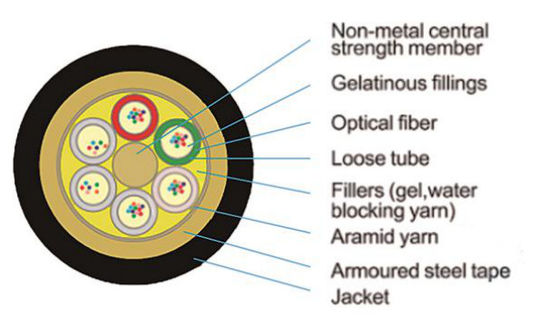 Kabel światłowodowy Kanał pancerny GYTS 24 48 96 144 288 Rdzenie Kabel światłowodowy