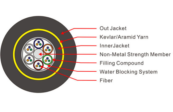 Wszystkie dielektryczne samonośne 144 rdzenie Kabel światłowodowy ADSS